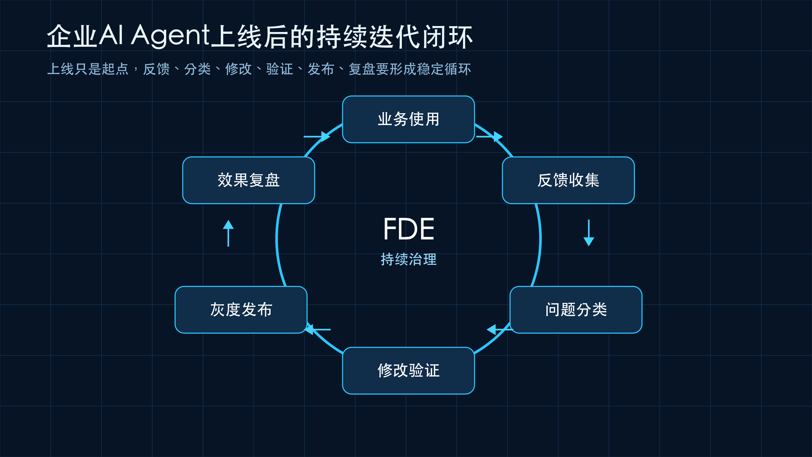 图1:企业AI Agent上线后的持续迭代闭环