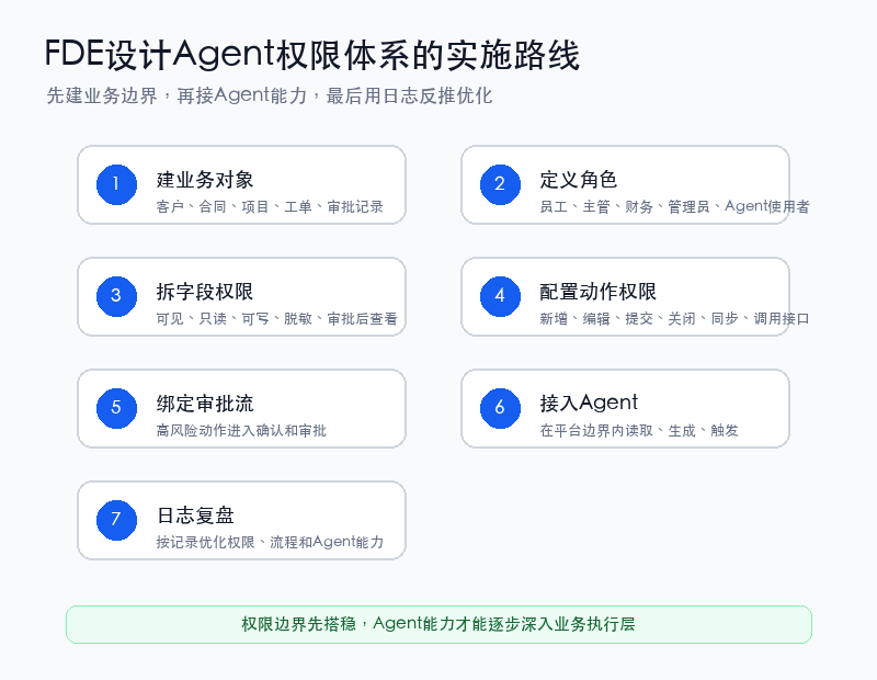图4:FDE设计Agent权限体系的实施路线