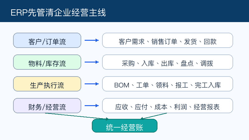 图1:ERP系统首先要管清企业经营的几条主线