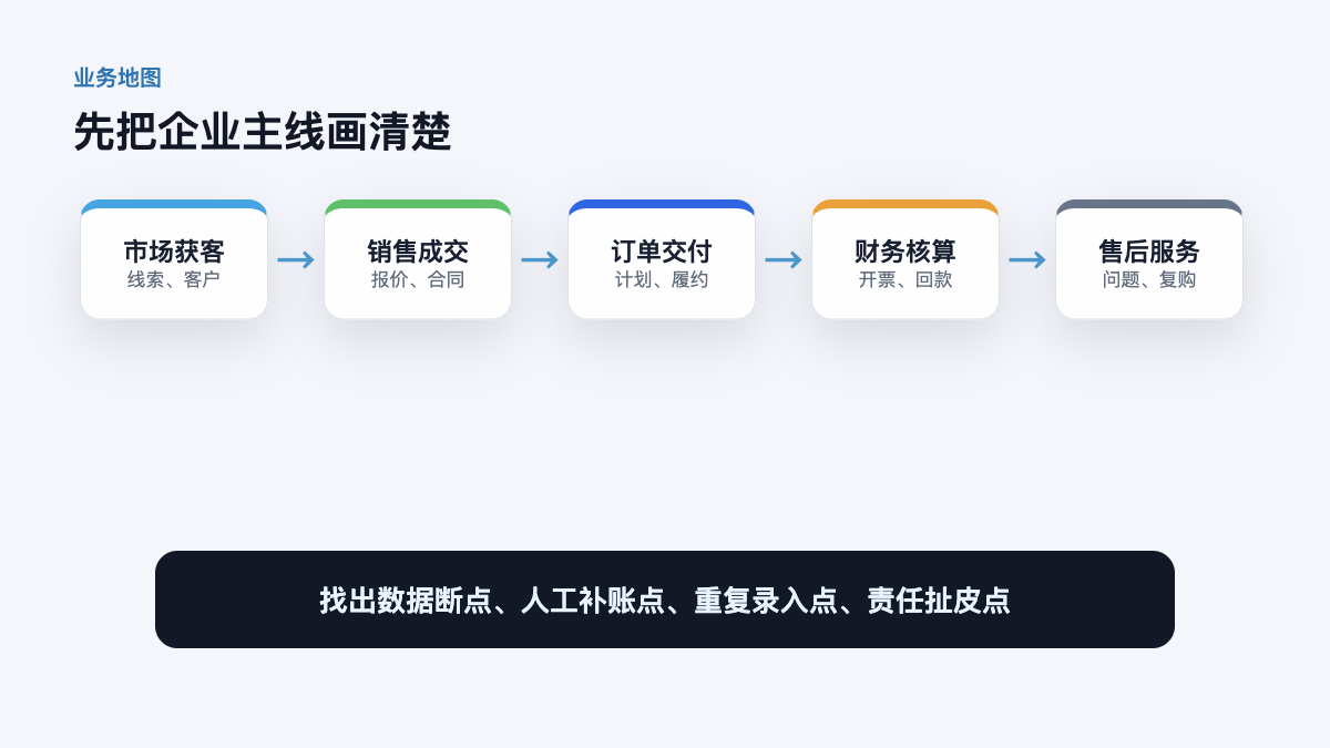 图2:传统企业数字化业务地图