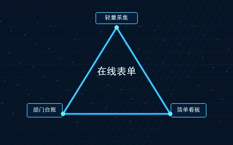 图2:表单工具适合承接轻量数据采集和部门台账