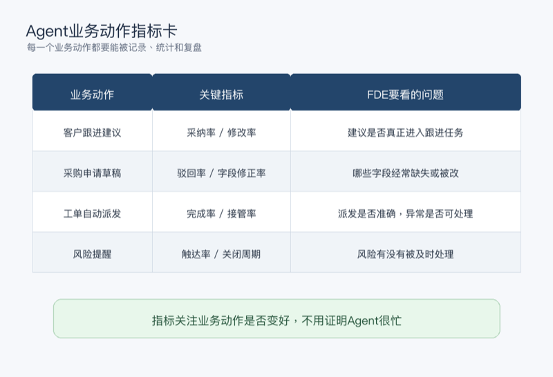 图2:FDE可以把每个Agent业务动作拆成完成率、异常率、接管率、修正率和回写成功率等指标
