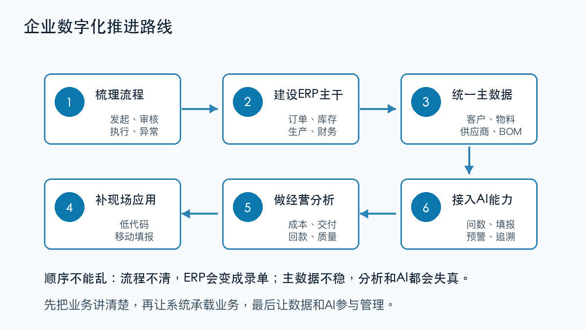 图6:企业数字化推进路线