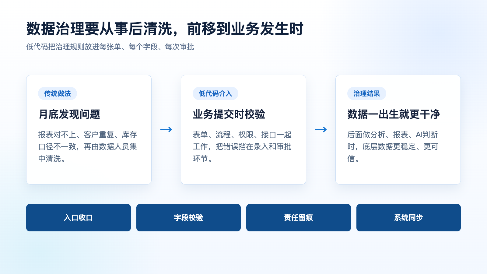 图1：数据治理从事后清洗前移到业务发生时