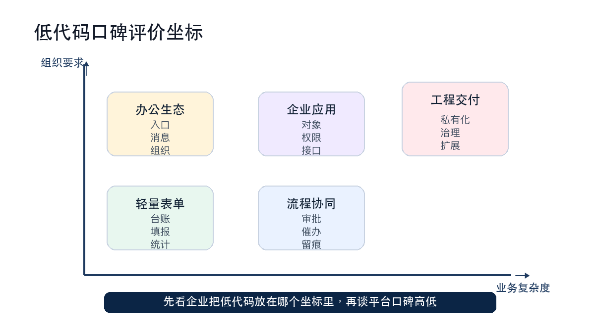 图7:低代码口碑评价坐标