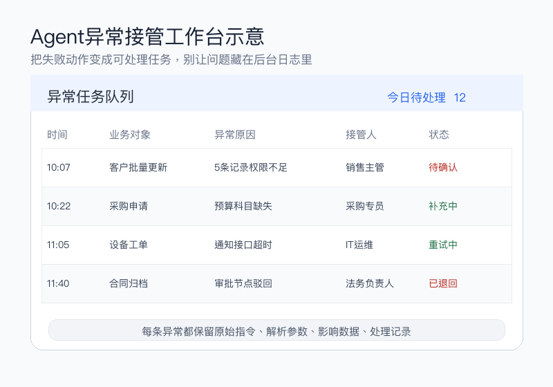 图3:Agent异常接管工作台示意