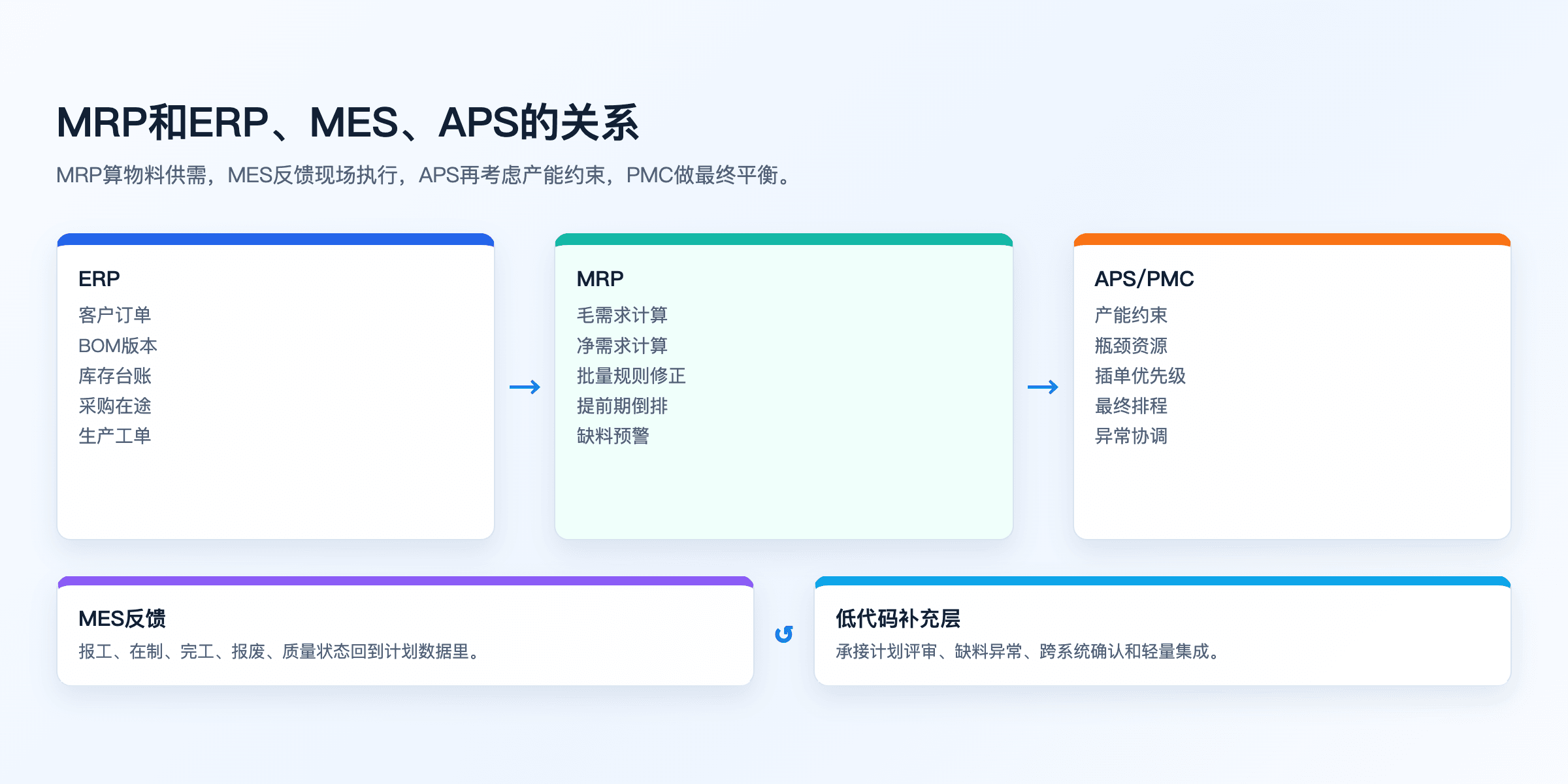 图7：ERP、MES、MRP、APS关系