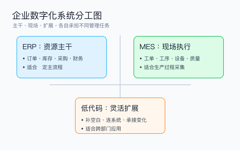 图1：企业数字化系统分工图