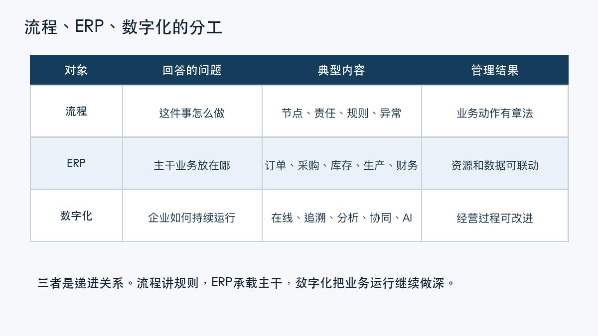 图4:流程、ERP、数字化的分工