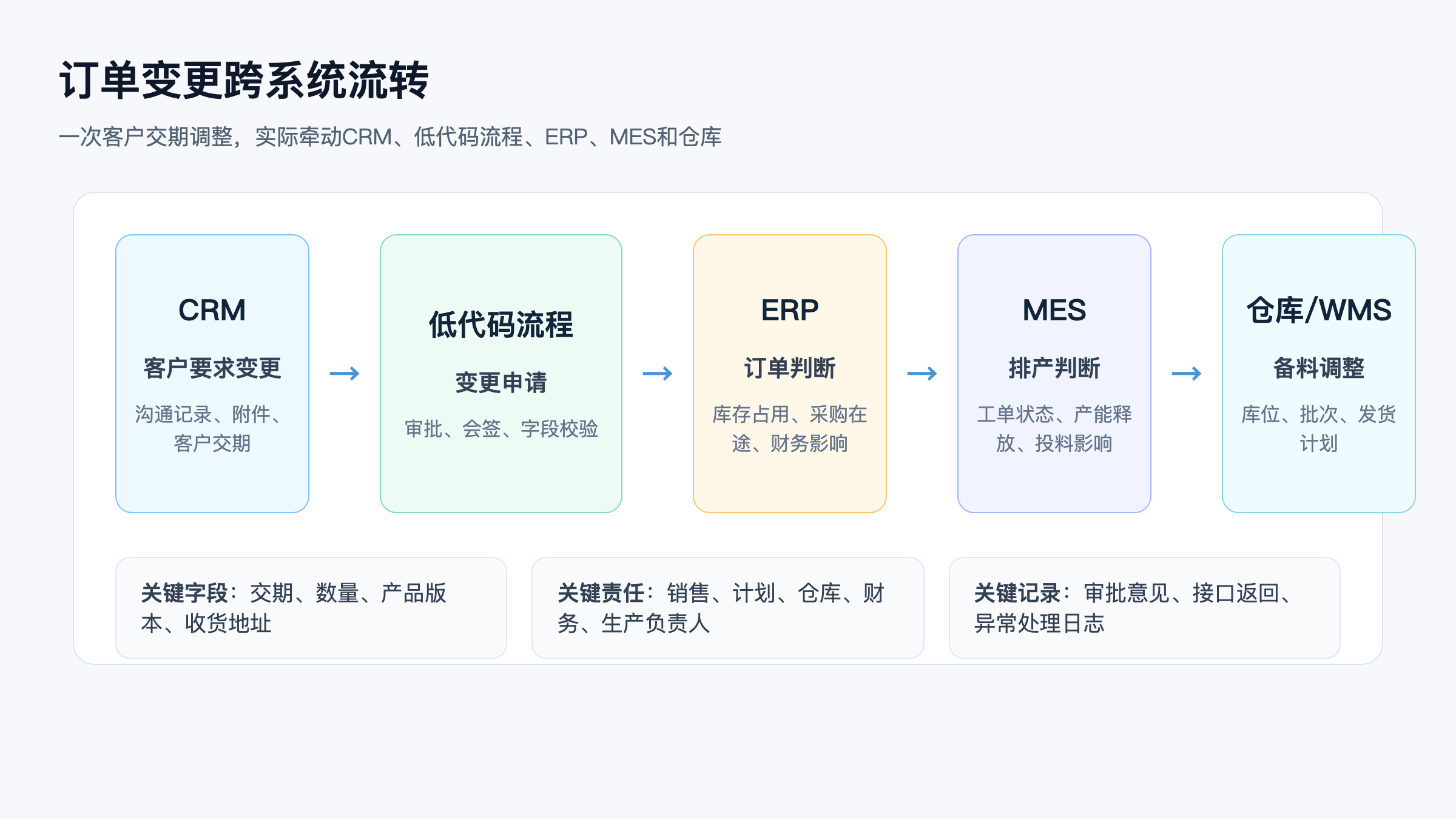 图3:订单变更跨系统流转