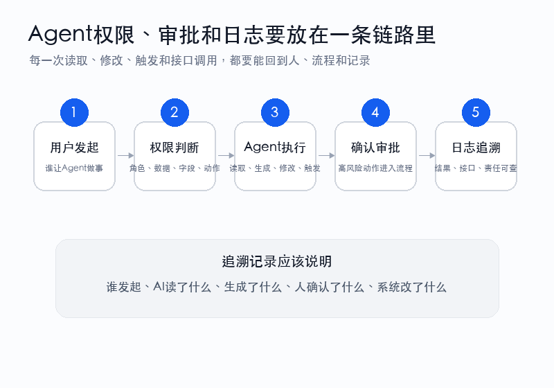 图3:Agent权限、审批和日志要放在一条链路里