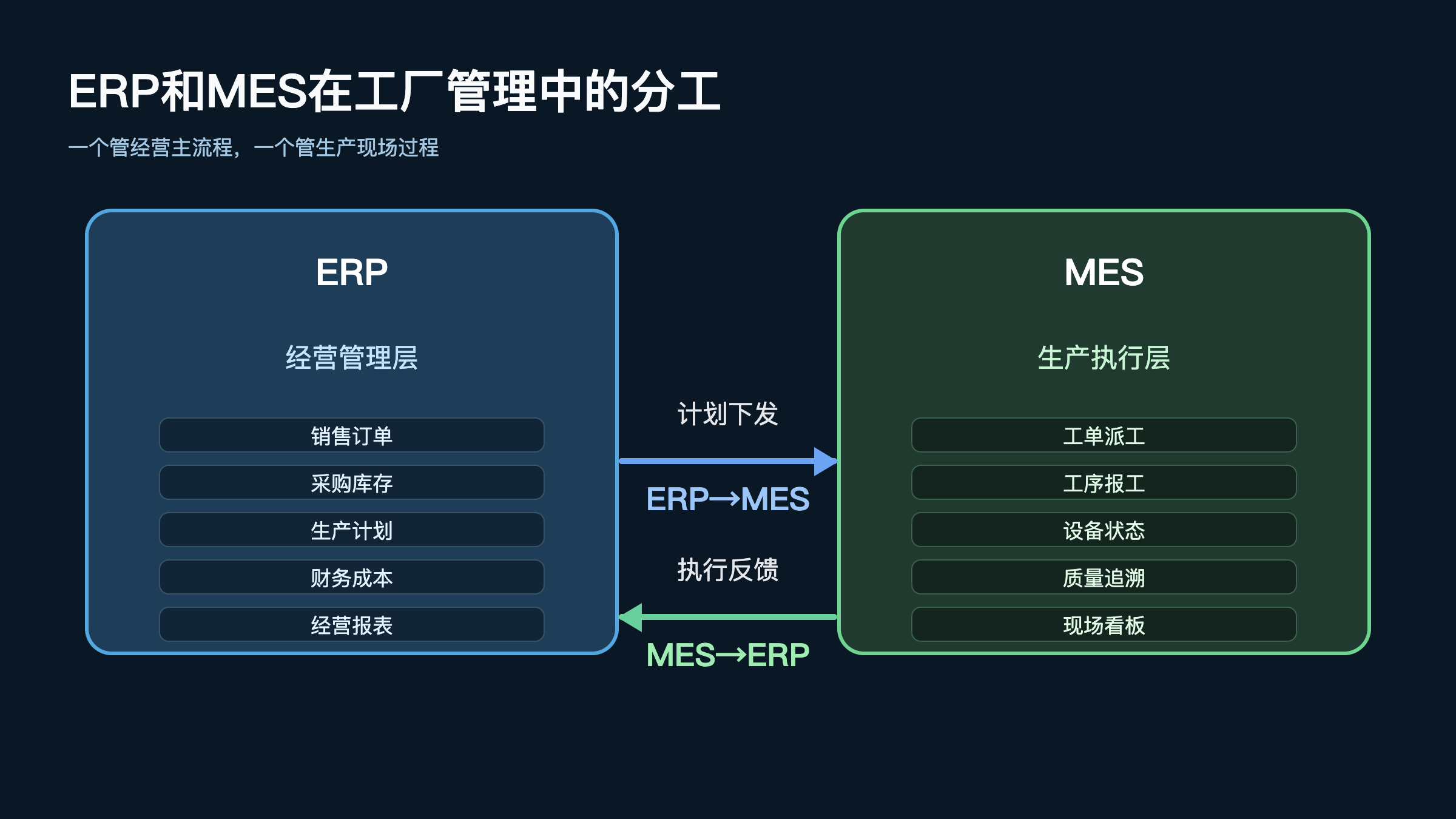 图1：ERP和MES在工厂管理中的分工