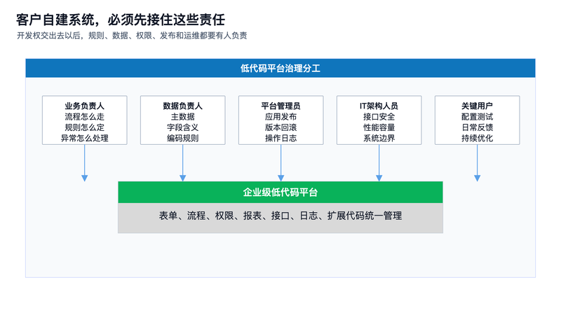 图3：客户自建系统必须先接住责任
