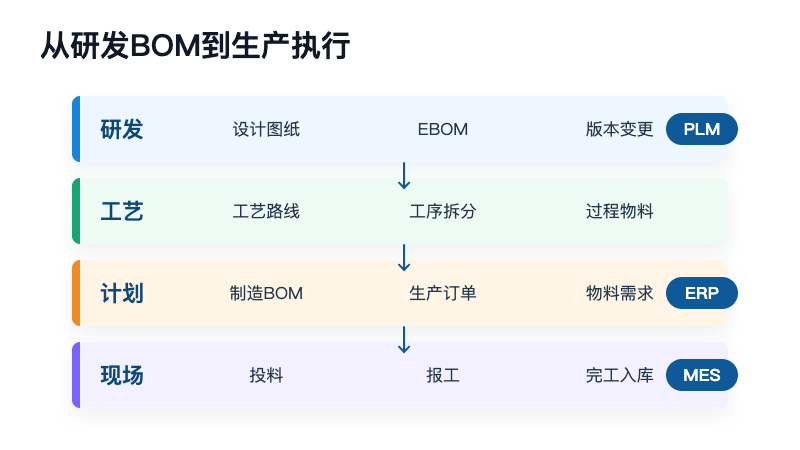 图3：从研发BOM到生产执行的系统传递