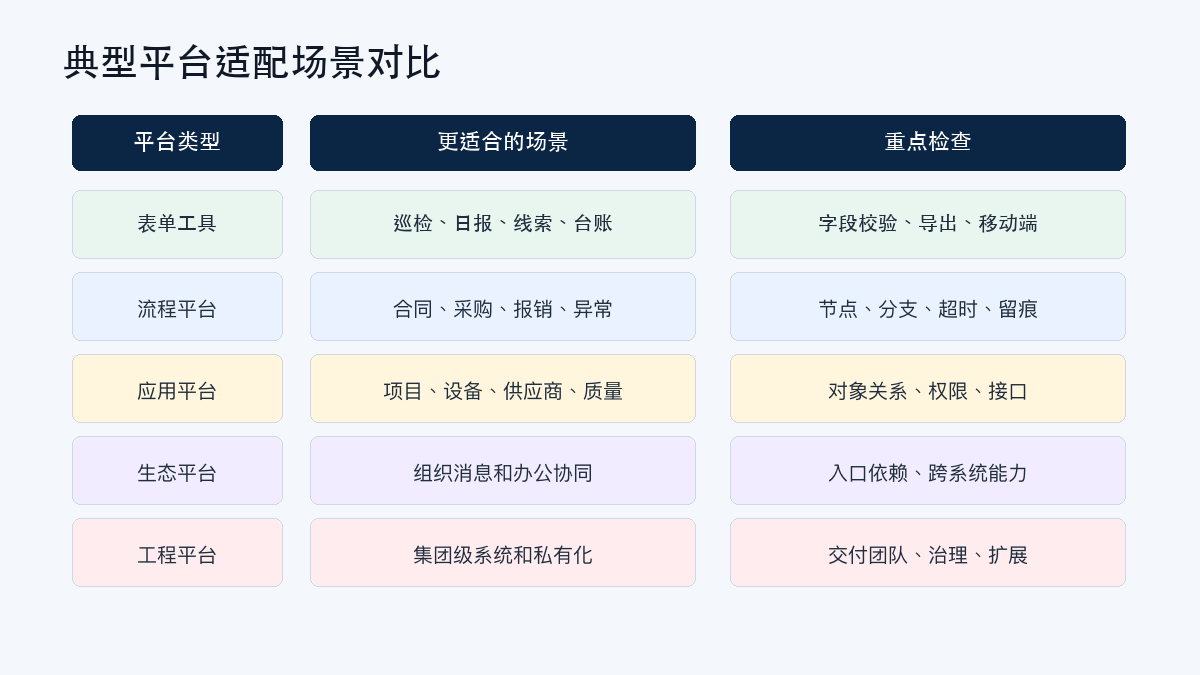 图5:典型平台适配场景对比