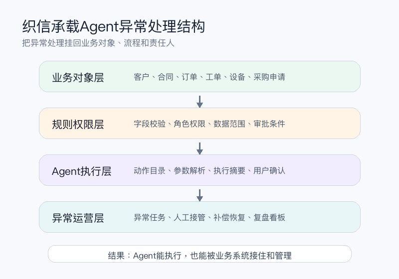 图4:织信承载Agent异常处理结构