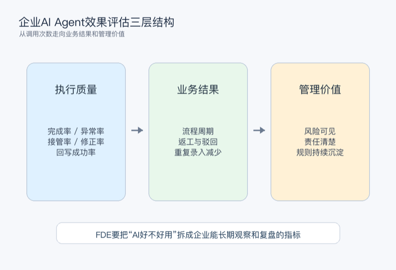 图1:企业AI Agent效果评估不能只看调用次数,还要看执行质量、业务结果和管理价值