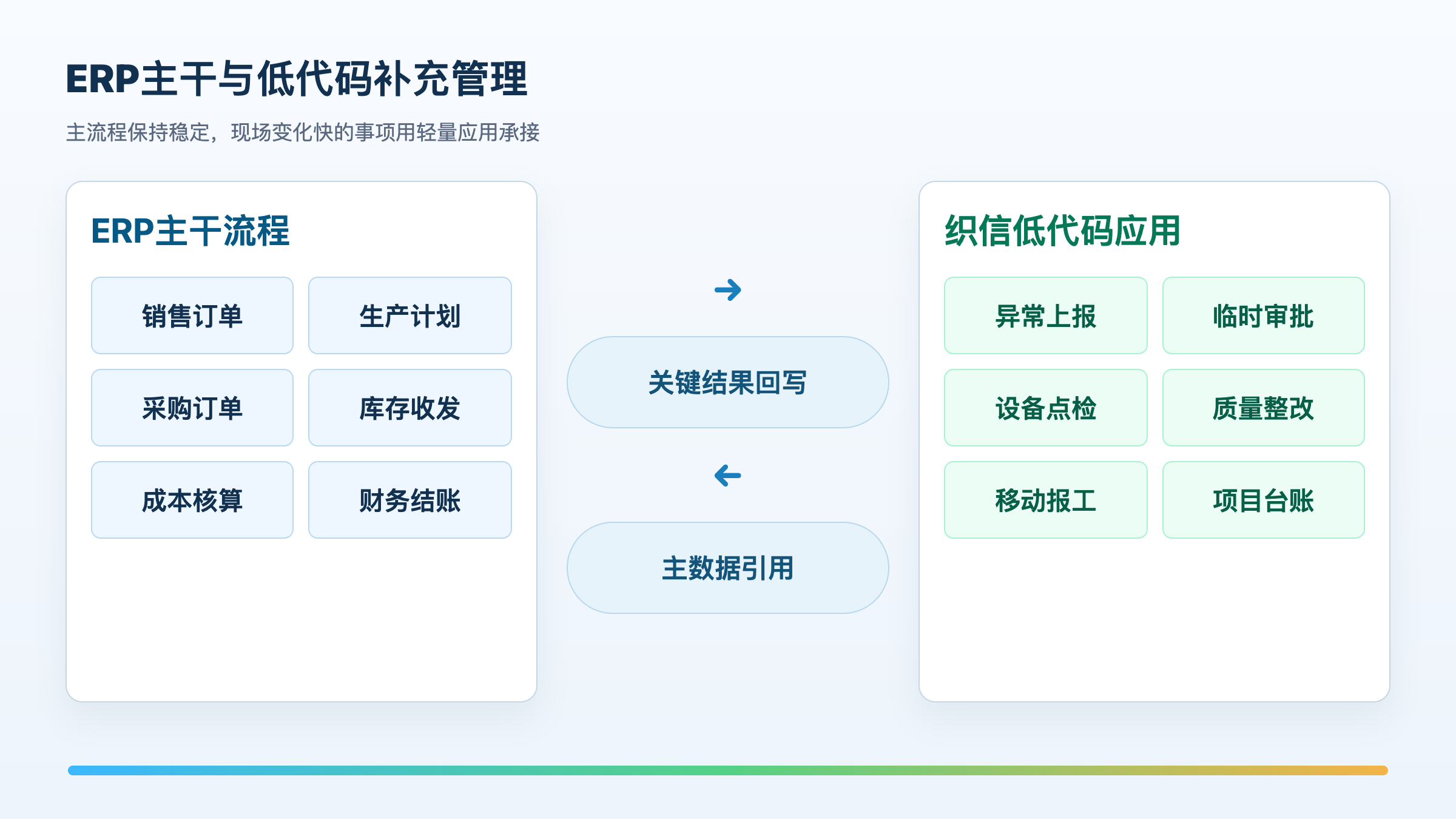 图4:ERP主干与低代码补充管理