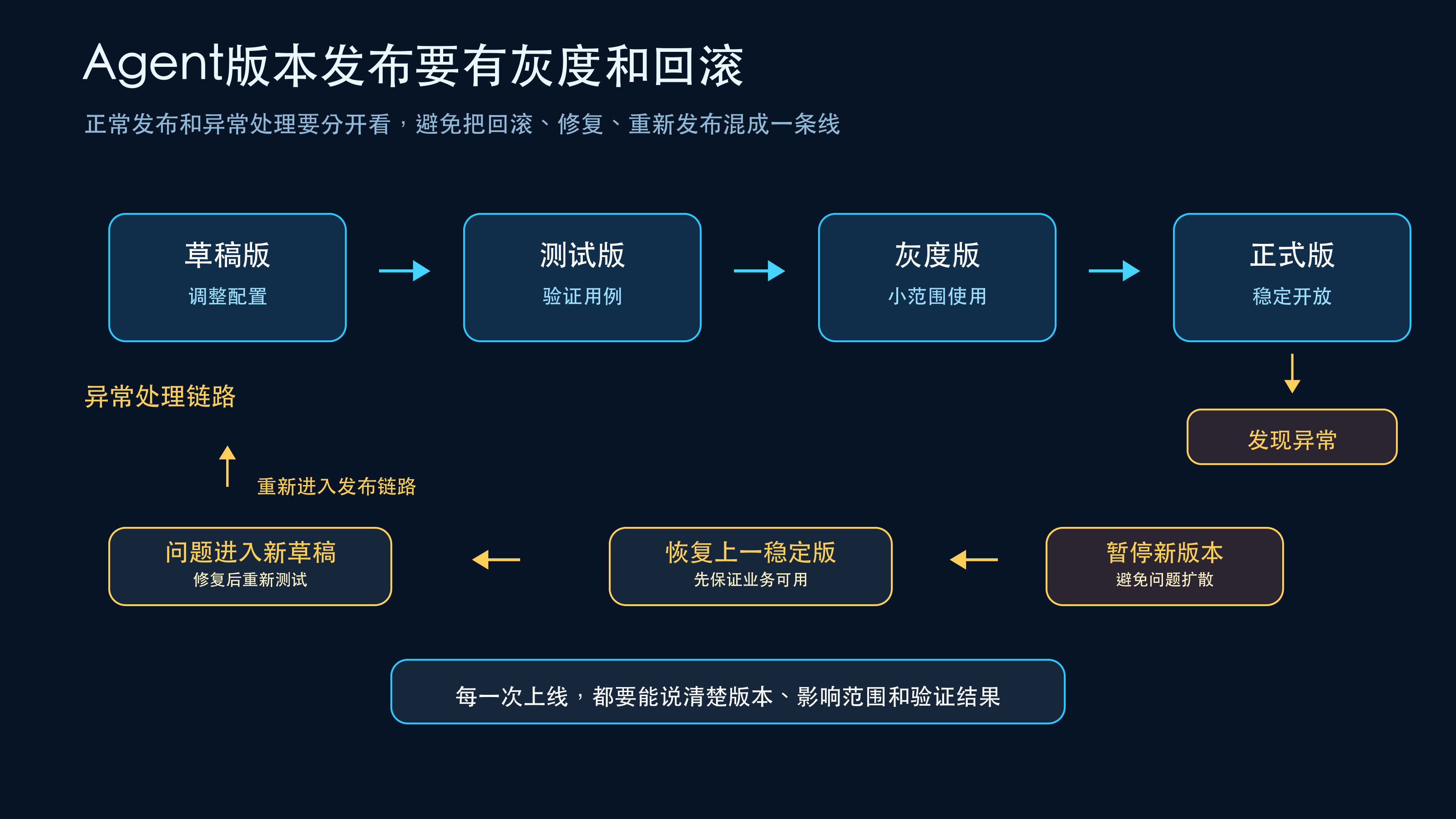 图4:Agent迭代应当经过测试、灰度、正式和回滚