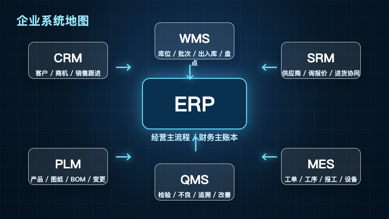 图1：企业七类核心系统位置图