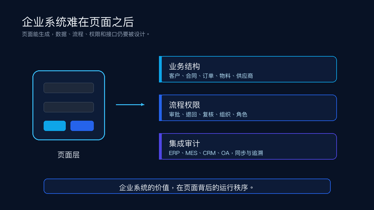 图2：企业系统真正难在页面之后，数据、权限、流程、接口和日志才是长期运行的基础