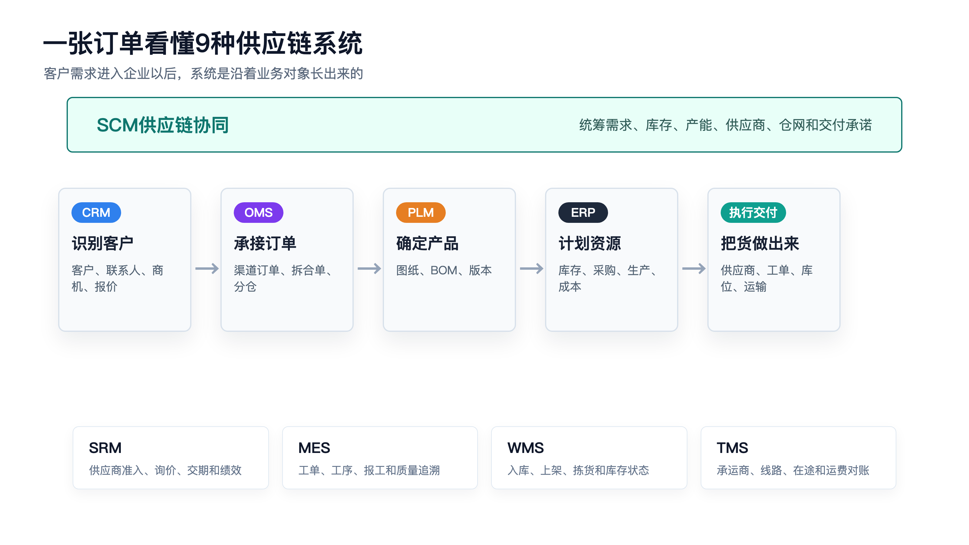 图1：9种供应链系统在一张订单中的位置