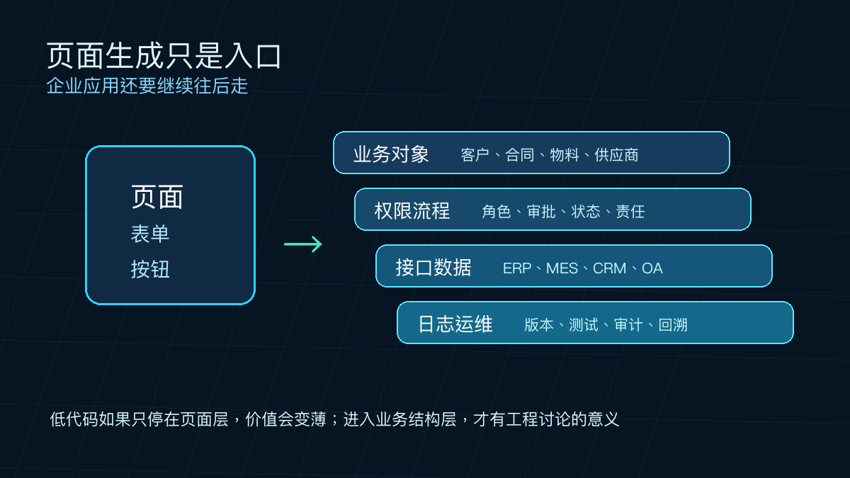 图2：页面生成只是入口，企业应用还要继续往后走