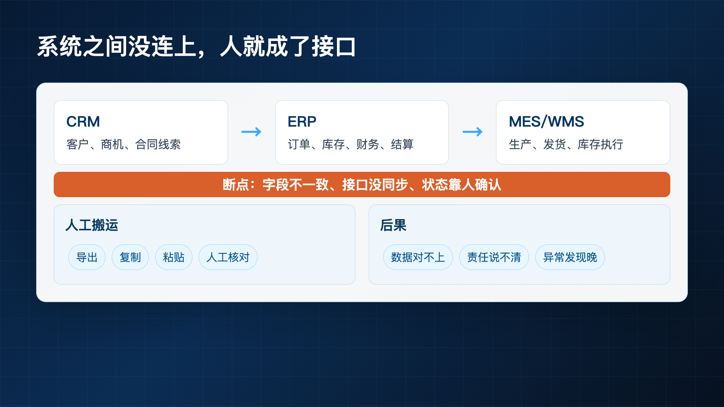 图4:系统之间的人工搬运成本