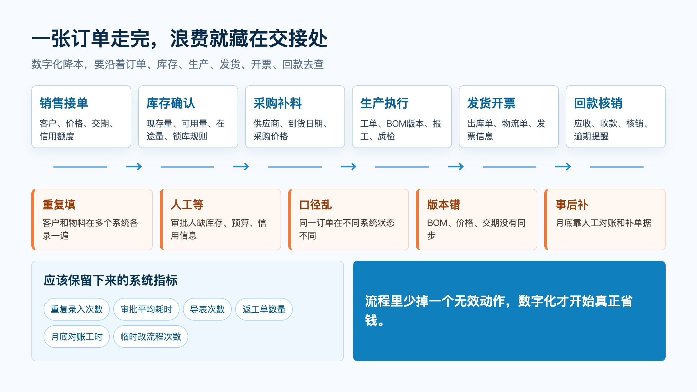 图3:订单到回款的浪费链路