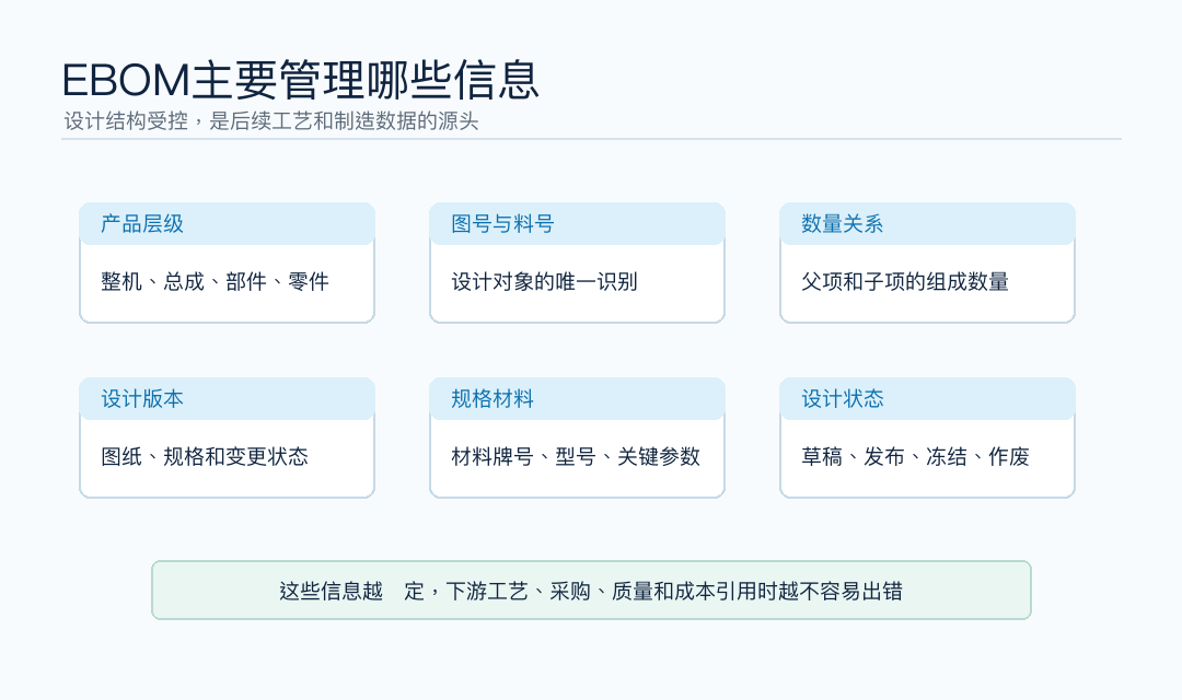 图4:EBOM主要管理图号、料号、数量关系和设计版本
