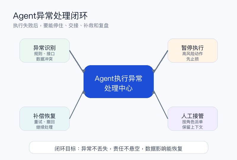 图1:Agent异常处理闭环