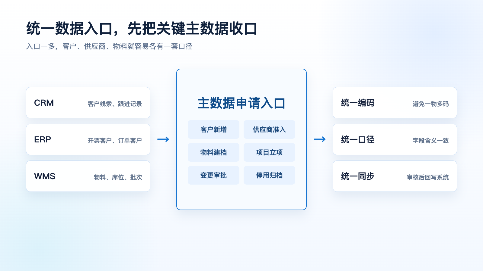 图2：统一数据入口