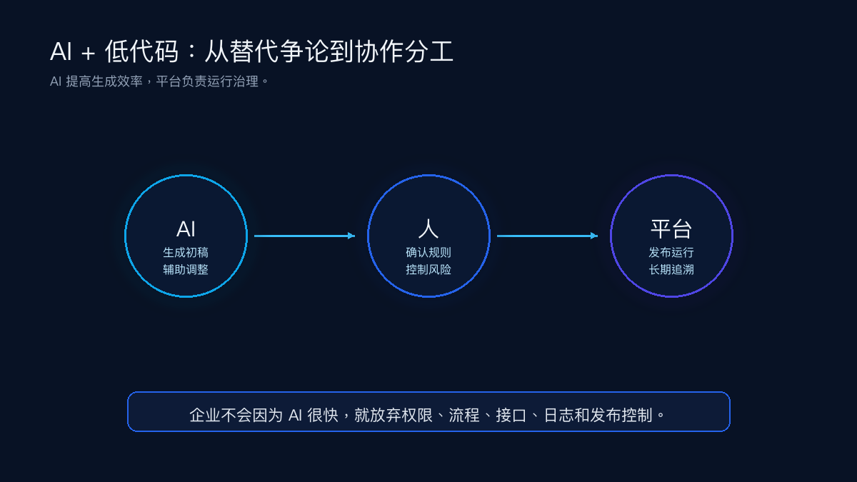 图5：AI 与低代码的关系会从替代争论，转向生成、确认、治理、发布和复盘的协作链
