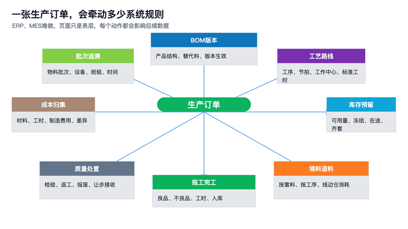 图2：一张生产订单牵动多少系统规则
