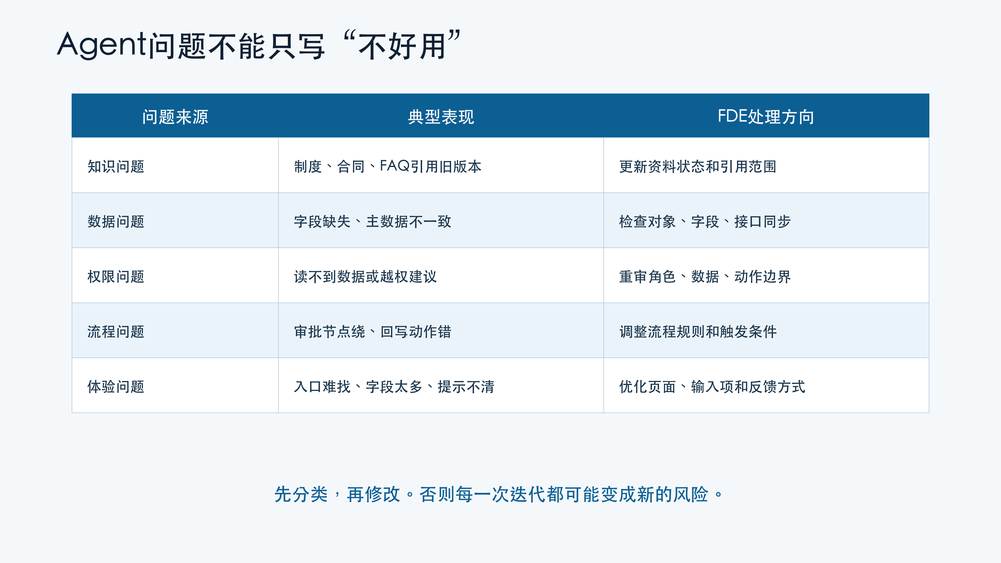图2:FDE需要先把Agent问题按来源分类
