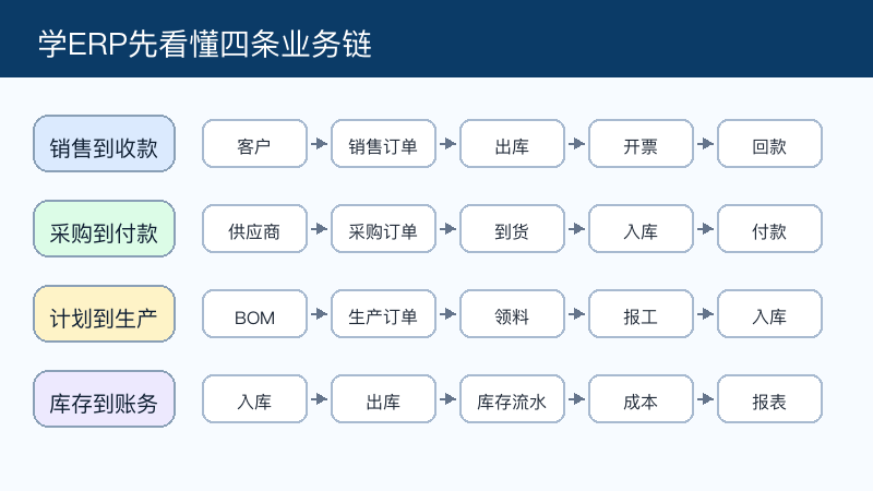图2:看懂四条业务链,再去拆模块