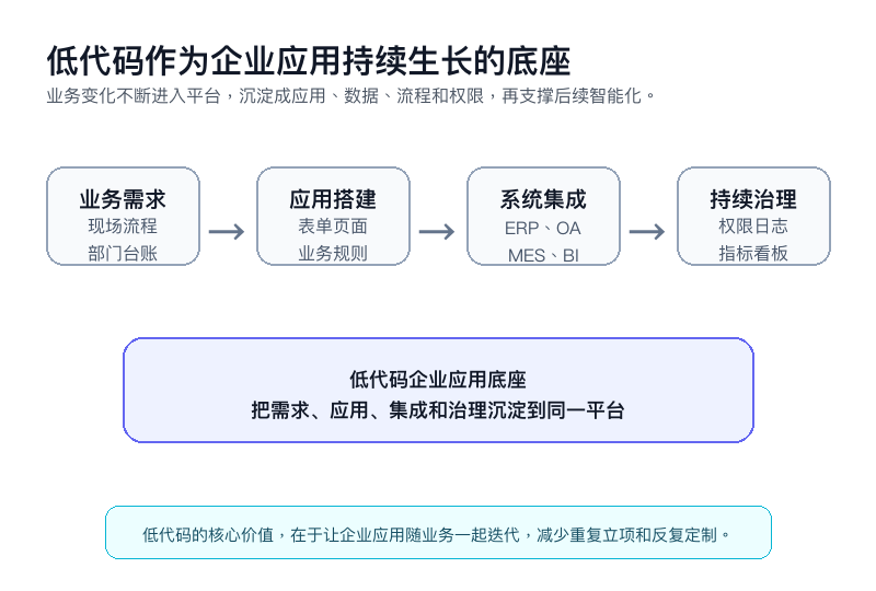 图4:低代码作为企业应用持续生长的底座