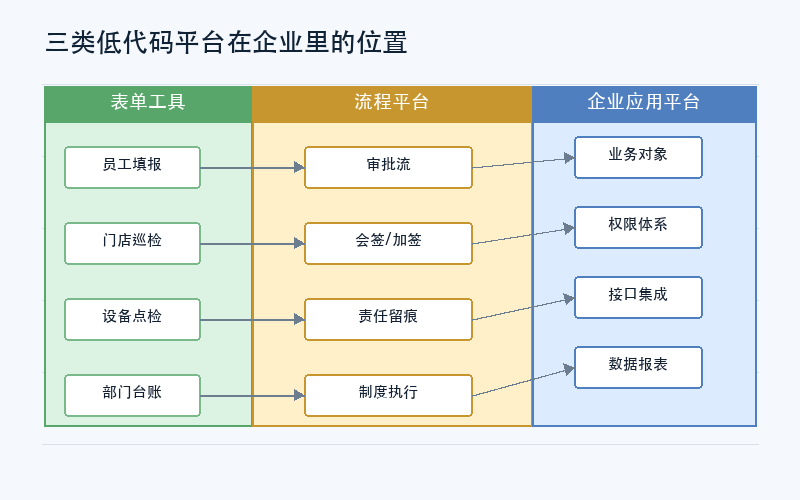 图1:国内低代码平台三类能力分层