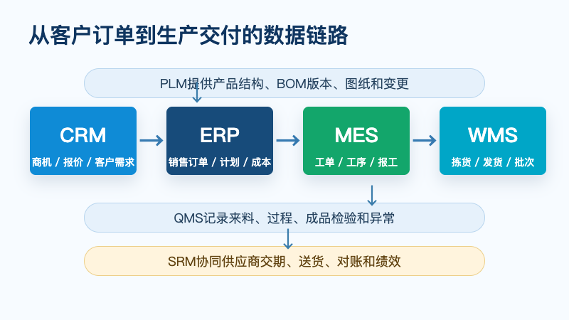 图2：从客户订单到生产交付的数据链路