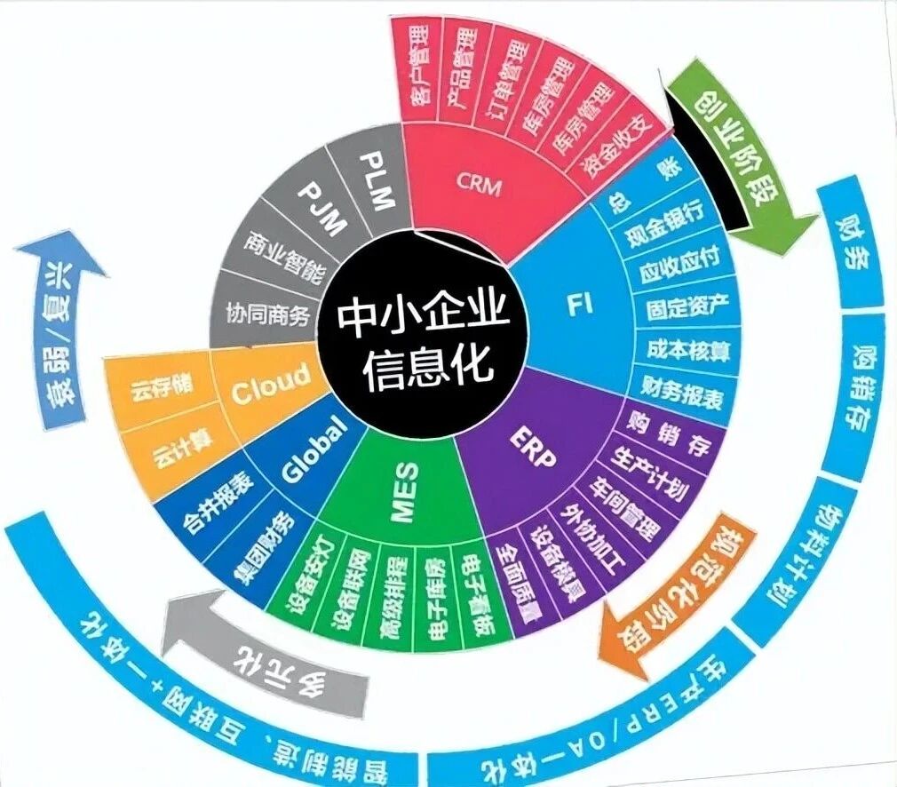 图:中小企业不同发展阶段的信息化系统参考