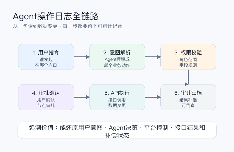 图1:一次Agent操作从指令到归档的追溯链路